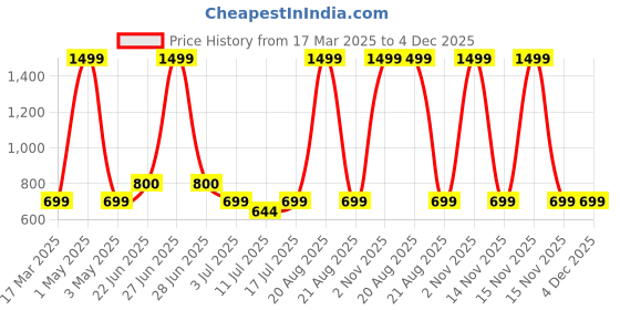 myntra.com BAESD Cold-Shoulder Bodycon Dress baesd Price History Graph from 17 Mar 2025 to 4 Dec 2025