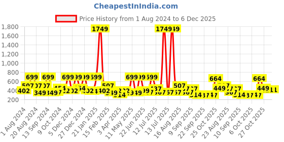myntra.com BAESD Cold-Shoulder Fit & Flare Dress baesd Price History Graph from 1 Aug 2024 to 5 Dec 2025
