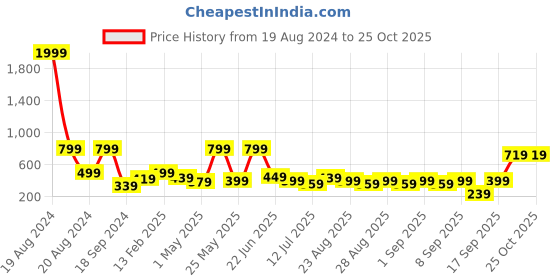 myntra.com BAESD Cold-Shoulder Fit & Flare Dress baesd Price History Graph from 19 Aug 2024 to 25 Oct 2025
