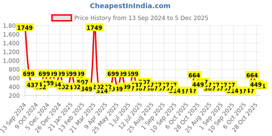 myntra.com BAESD Cold-Shoulder Fit & Flare Dress baesd Price History Graph from 13 Sep 2024 to 5 Dec 2025