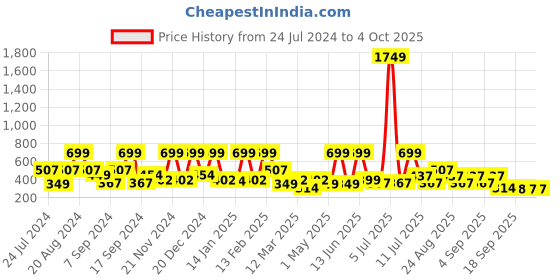 myntra.com BAESD Cold-Shoulder Fit & Flare Midi Dress baesd Price History Graph from 24 Jul 2024 to 4 Oct 2025