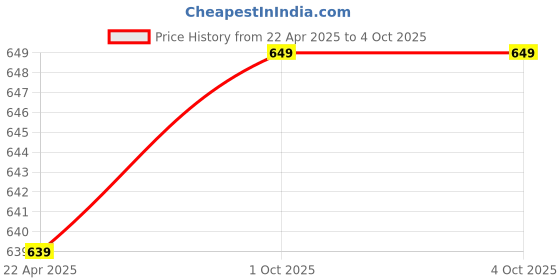 myntra.com BAESD Cold-Shoulder Georgette Fit & Flare Midi Dress baesd Price History Graph from 22 Apr 2025 to 4 Oct 2025