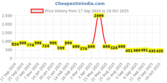myntra.com BAESD Cold-Shoulder Georgette Fit & Flare Midi Dress baesd Price History Graph from 17 Sep 2024 to 18 Oct 2025