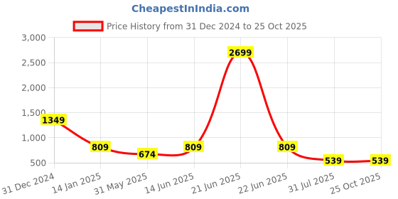 myntra.com BAESD Cold-Shoulder Georgette Maxi Dress baesd Price History Graph from 31 Dec 2024 to 24 Oct 2025