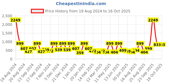 myntra.com BAESD Cold-Shoulder Net Fit & Flare Dress baesd Price History Graph from 19 Aug 2024 to 14 Oct 2025