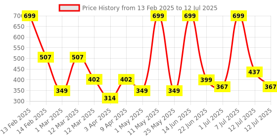 myntra.com BAESD Cold-Shoulder Net Fit & Flare Dress baesd Price History Graph from 13 Feb 2025 to 12 Jul 2025