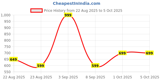myntra.com BAESD Cold-Shoulder Net Fit & Flare Dress baesd Price History Graph from 22 Aug 2025 to 4 Oct 2025