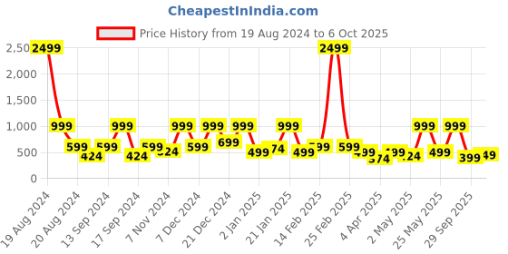 myntra.com BAESD Cold-Shoulder Net Fit & Flare Maxi Dress baesd Price History Graph from 19 Aug 2024 to 4 Oct 2025