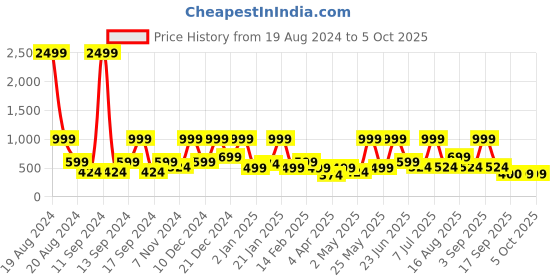 myntra.com BAESD Cold-Shoulder Net Fit & Flare Maxi Dress baesd Price History Graph from 19 Aug 2024 to 4 Oct 2025
