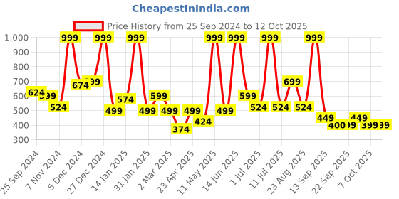 myntra.com BAESD Cold-Shoulder Net Fit & Flare Maxi Dress baesd Price History Graph from 25 Sep 2024 to 11 Oct 2025