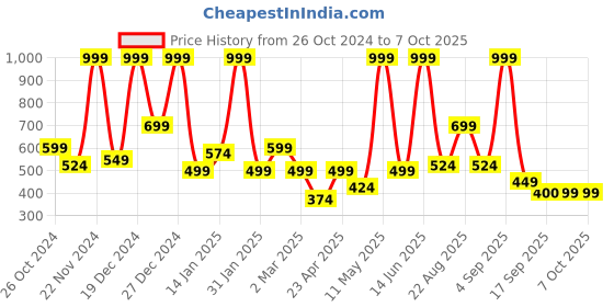myntra.com BAESD Cold-Shoulder Net Fit & Flare Maxi Dress baesd Price History Graph from 26 Oct 2024 to 4 Oct 2025