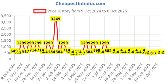 myntra.com BAESD Cold-Shoulder Net Maxi Dress baesd Price History Graph from 9 Oct 2024 to 4 Oct 2025