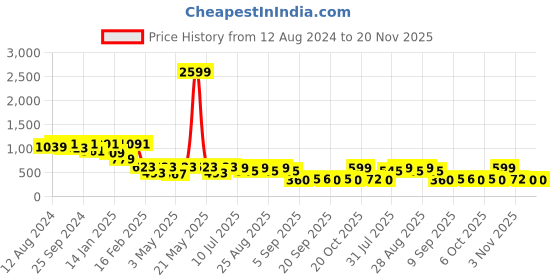 myntra.com BAESD Cold-Shoulder Ruffled Crepe Fit & Flare Dress baesd Price History Graph from 12 Aug 2024 to 19 Nov 2025