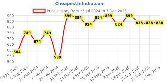 myntra.com BAESD  Cold-Shoulder Sleeves Fit & Flare Dress baesd Price History Graph from 25 Jul 2024 to 7 Dec 2025