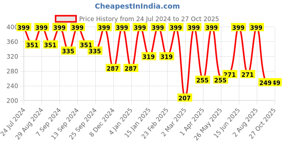 myntra.com BAESD Collared Neck Sleeveless Ribbed  Shirt Style Crop Top baesd Price History Graph from 24 Jul 2024 to 27 Oct 2025