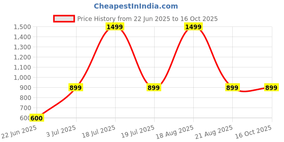 myntra.com BAESD Collarless Checked Bomber Jacket baesd Price History Graph from 22 Jun 2025 to 16 Oct 2025