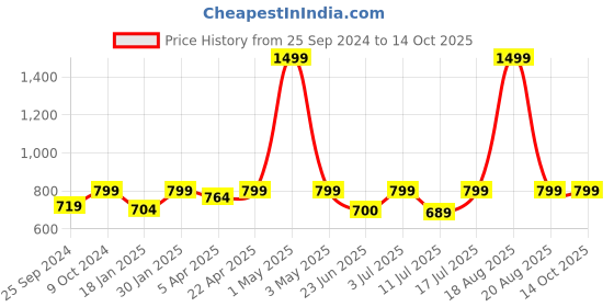 myntra.com BAESD Collarless Crop Biker Jacket baesd Price History Graph from 25 Sep 2024 to 13 Oct 2025