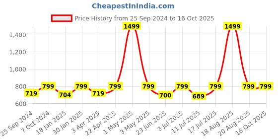 myntra.com BAESD Collarless Crop Biker Jacket baesd Price History Graph from 25 Sep 2024 to 15 Oct 2025