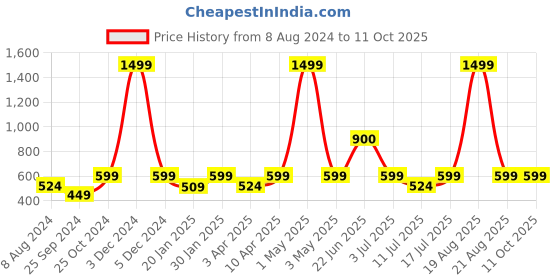 myntra.com BAESD Collraless Puff Sleeves Bomber Jacket baesd Price History Graph from 8 Aug 2024 to 11 Oct 2025