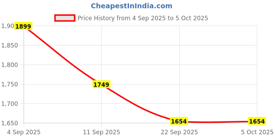myntra.com BAESD Color-Blocked Zipper Open Tracksuit baesd Price History Graph from 4 Sep 2025 to 5 Oct 2025
