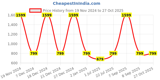 myntra.com BAESD Colorblocked Full-Coverage Swim Dress With Attached Tights baesd Price History Graph from 19 Nov 2024 to 27 Oct 2025