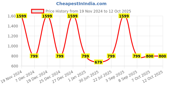 myntra.com BAESD Colorblocked Full-Coverage Swim Dress With Attached Tights baesd Price History Graph from 19 Nov 2024 to 11 Oct 2025