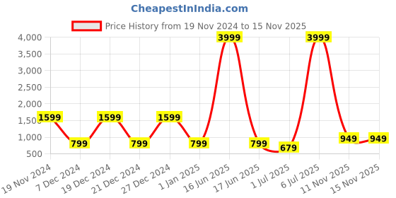 myntra.com BAESD Colorblocked Full-Coverage Swim Dress With Tights baesd Price History Graph from 19 Nov 2024 to 15 Nov 2025