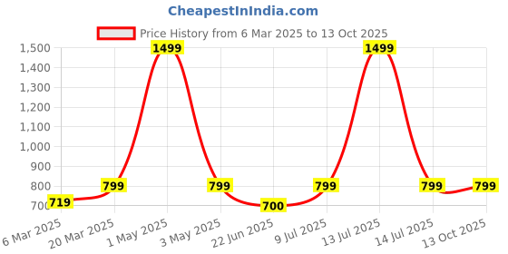 myntra.com BAESD Colorblocked Waistcoat & Trouser Co-Ords baesd Price History Graph from 6 Mar 2025 to 12 Oct 2025
