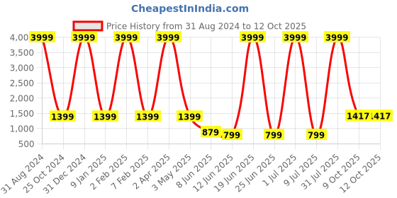 myntra.com BAESD Colourblocked 3 Piece Suit baesd Price History Graph from 31 Aug 2024 to 4 Oct 2025