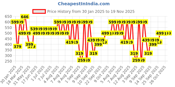 myntra.com BAESD Colourblocked A-Line Dress baesd Price History Graph from 30 Jan 2025 to 19 Nov 2025