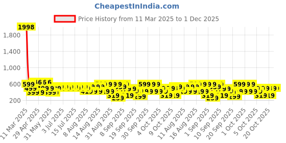 myntra.com BAESD Colourblocked A-Line Dress baesd Price History Graph from 11 Mar 2025 to 30 Nov 2025