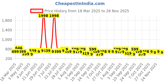 myntra.com BAESD Colourblocked A-Line Dress baesd Price History Graph from 18 Mar 2025 to 26 Nov 2025