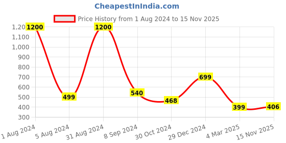 myntra.com BAESD Colourblocked Cotton T-shirt baesd Price History Graph from 1 Aug 2024 to 15 Nov 2025