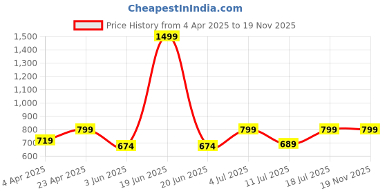 myntra.com BAESD Colourblocked Crepe Fit & Flare Dress baesd Price History Graph from 4 Apr 2025 to 18 Nov 2025