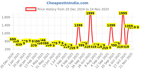 myntra.com BAESD Colourblocked Crepe Fit & Flare Dress baesd Price History Graph from 20 Dec 2024 to 24 Nov 2025