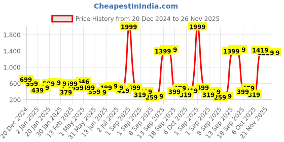 myntra.com BAESD Colourblocked Crepe Fit & Flare Dress baesd Price History Graph from 20 Dec 2024 to 25 Nov 2025