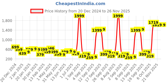 myntra.com BAESD Colourblocked Crepe Fit & Flare Dress baesd Price History Graph from 20 Dec 2024 to 25 Nov 2025