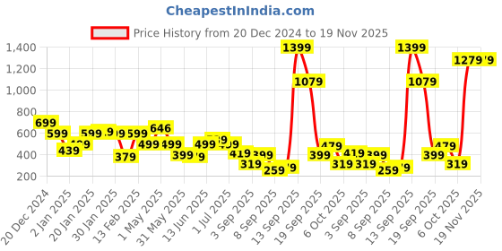 myntra.com BAESD Colourblocked Crepe Fit & Flare Dress baesd Price History Graph from 20 Dec 2024 to 18 Nov 2025