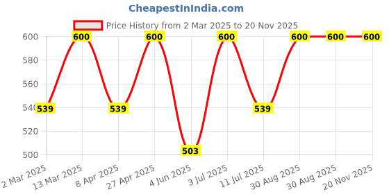 myntra.com BAESD Colourblocked Cut Out Crop Top baesd Price History Graph from 2 Mar 2025 to 20 Nov 2025