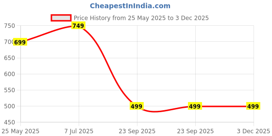 myntra.com BAESD Colourblocked Embroidered Puff Sleeve Fit & Flare Dress baesd Price History Graph from 25 May 2025 to 3 Dec 2025