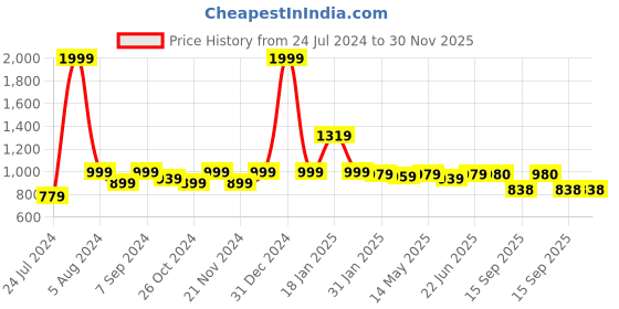 myntra.com BAESD Colourblocked Fit & Flare Dress baesd Price History Graph from 24 Jul 2024 to 29 Nov 2025