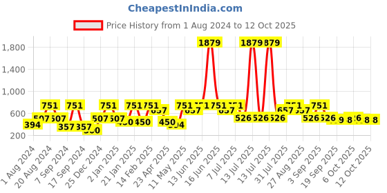 myntra.com BAESD Colourblocked Fit & Flare Dress baesd Price History Graph from 1 Aug 2024 to 12 Oct 2025