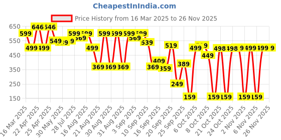 myntra.com BAESD Colourblocked Fit & Flare Dress baesd Price History Graph from 16 Mar 2025 to 24 Nov 2025