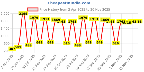 myntra.com BAESD Colourblocked Fit & Flare Dress baesd Price History Graph from 2 Apr 2025 to 20 Nov 2025