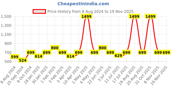 myntra.com BAESD Colourblocked Fleece Crop Bomber Jacket baesd Price History Graph from 8 Aug 2024 to 19 Nov 2025