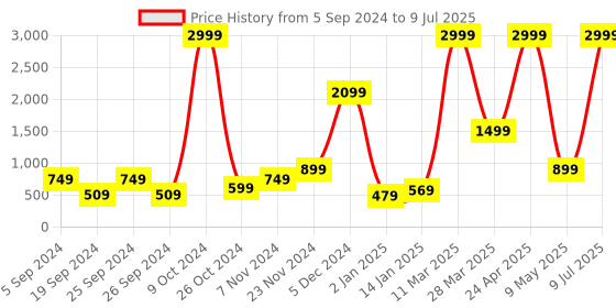 myntra.com BAESD Colourblocked Fleece Front-Open Sweatshirt baesd Price History Graph from 5 Sep 2024 to 9 Jul 2025