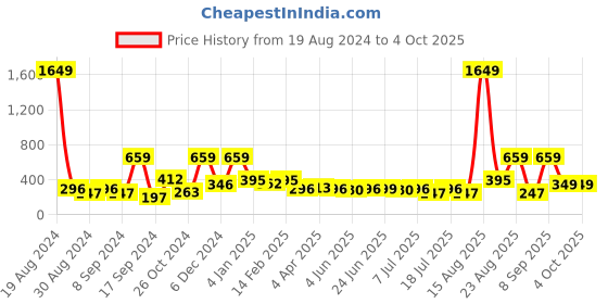 myntra.com BAESD Colourblocked Georgette Top baesd Price History Graph from 19 Aug 2024 to 4 Oct 2025