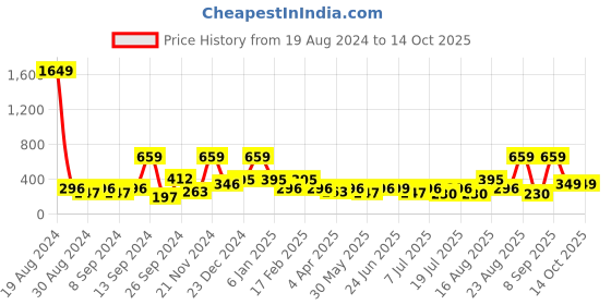myntra.com BAESD Colourblocked Georgette Top baesd Price History Graph from 19 Aug 2024 to 13 Oct 2025