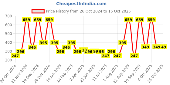 myntra.com BAESD Colourblocked Georgette Top baesd Price History Graph from 26 Oct 2024 to 14 Oct 2025