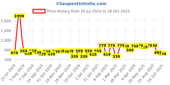 myntra.com BAESD Colourblocked Halter Neck Top baesd Price History Graph from 25 Jul 2024 to 16 Oct 2025